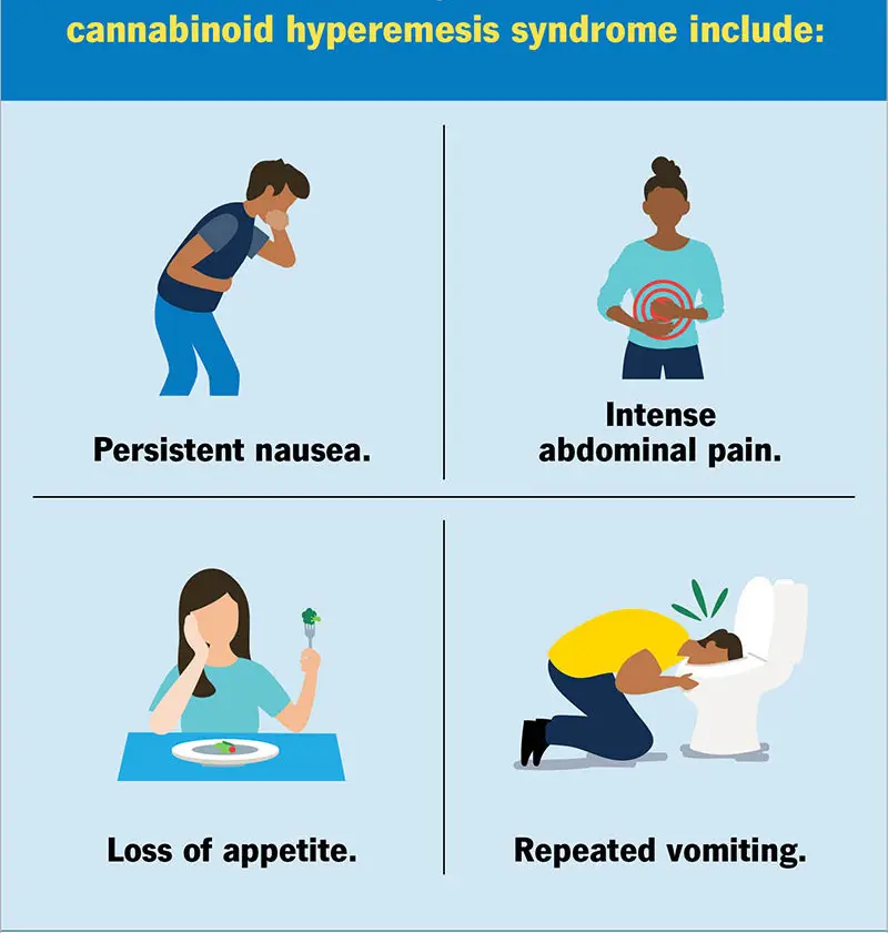 Cannabinoid Hyperemesis Syndrom